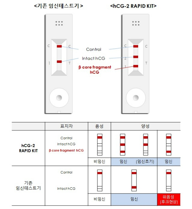 기존 임신테스트기와 에이디텍 신기술 임신테스트기 비교