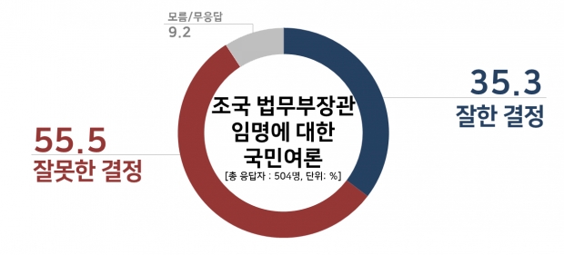 리얼미터 자료.
