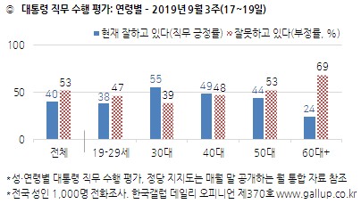 한국갤럽 자료.