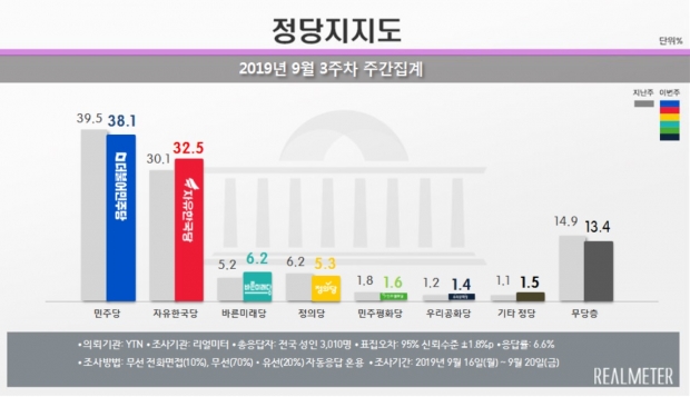 리얼미터 자료.