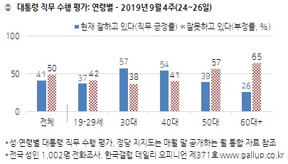 한국갤럽 자료.