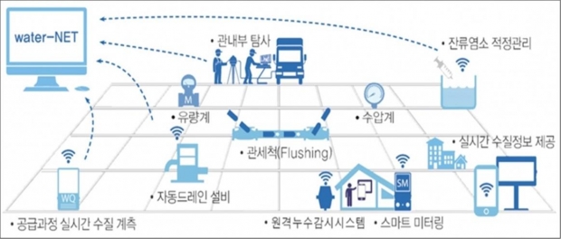 스마트 관망관리 시스템 체계도