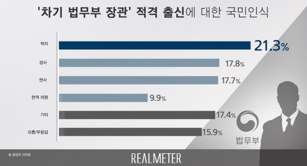 리얼미터 자료.