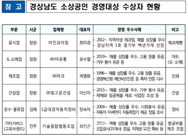 [경남도 자료]