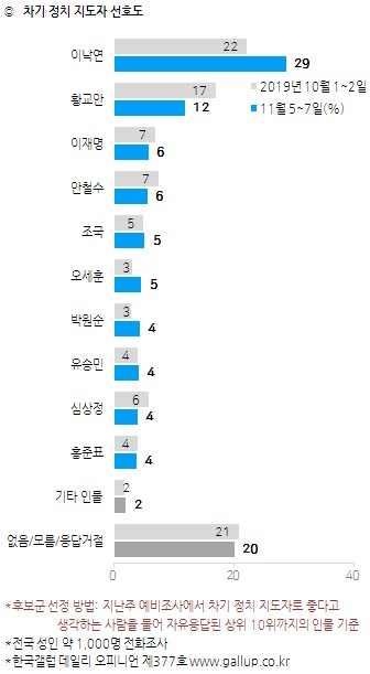 한국갤럽 지료.