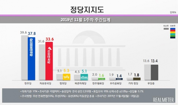 리얼미터 자료.