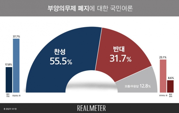 리얼미터 자료.