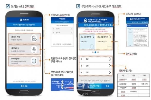부산시는 전국 최초로 눈으로 보는 ASR상수도 민원 자동응답 시스템을 12월 말에 도입한다