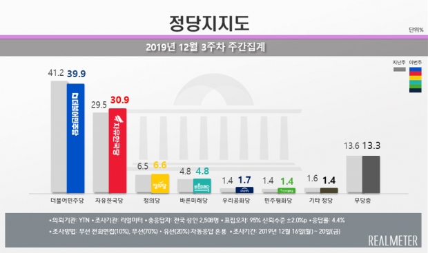 리얼미터 자료.