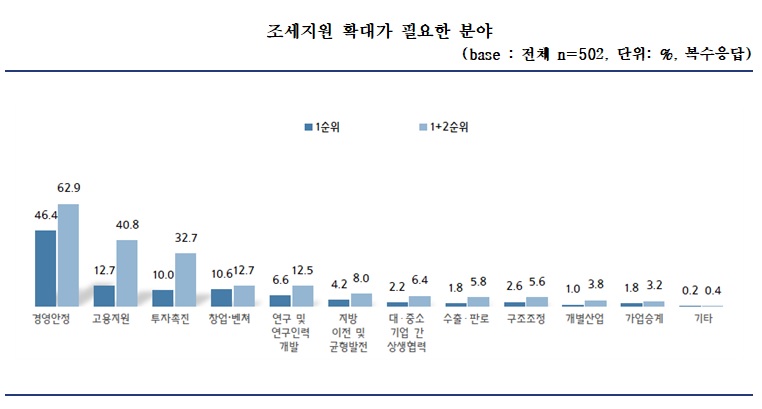 중소기업중앙회 자료.