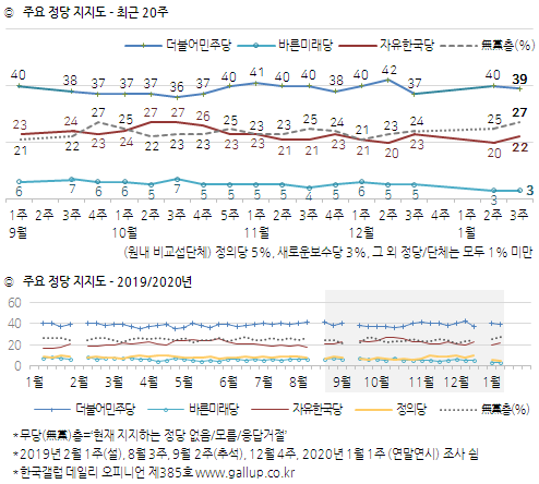 한국갤럽 자료.