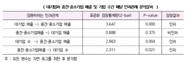 한경연 자료.