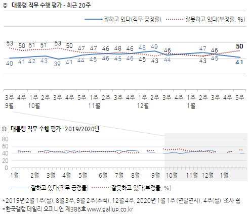 한국갤럽 자료.