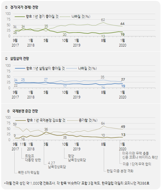 한국갤럽 자료.