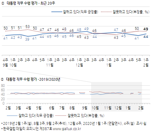 한국갤럽 자료.