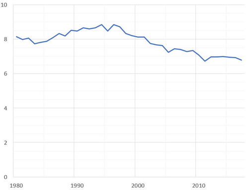 그림 2. 중국과 일본의 평균 수명 차이.