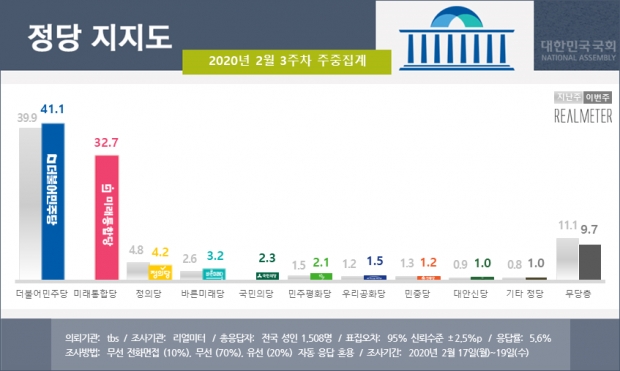 리얼미터 자료.