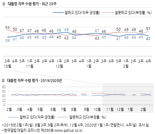 한국갤럽 자료.