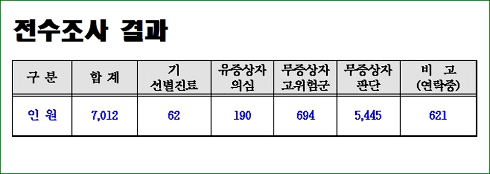 전수조사 결과