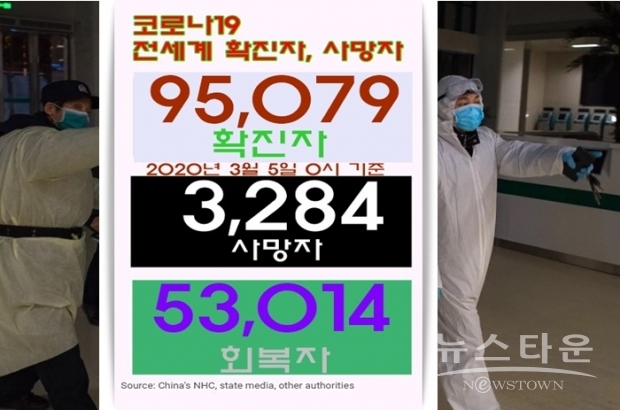 신규로 감염 확진자가 나타난 국가는 동유럽 헝가리, 슬로베니아, 폴란드 등 3개국이며, 신규로 사망자가 발생한 국가는 스페인, 이라크, 산마리노이다.