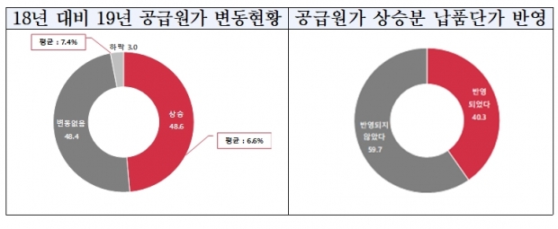 중소기업중앙회 자료.
