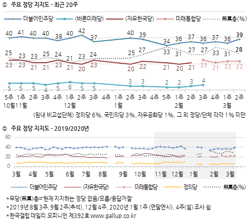 한국갤럽 자료.