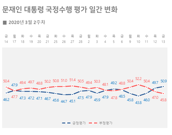 리얼미터 자료.