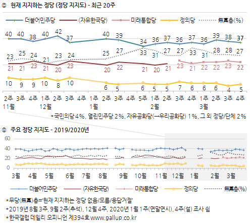 한국갤럽 자료.