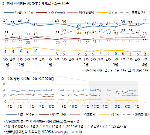한국갤럽 자료.