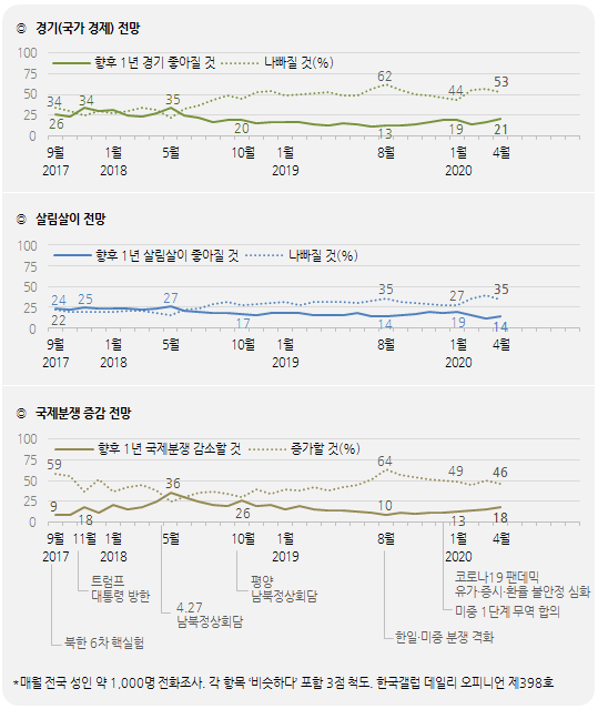 한국갤럽 자료.