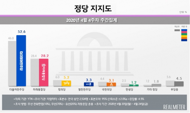 리얼미터 자료.