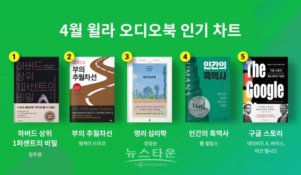 4월 윌라 오디오북 인기 차트 / 고득용기자 ⓒ뉴스타운