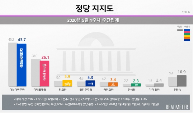리얼미터 자료.