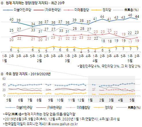 한국갤럽 자료.