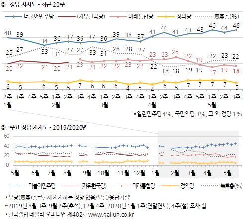 한국갤럽 자료.