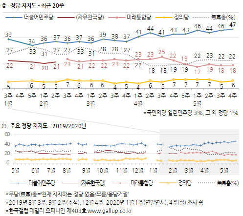 한국갤럽 자료.