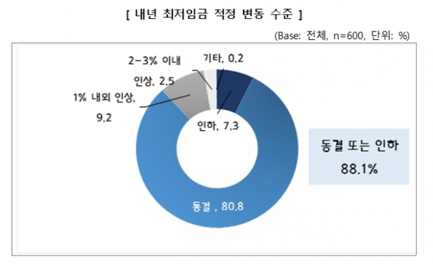 중소기업중앙회 자료.