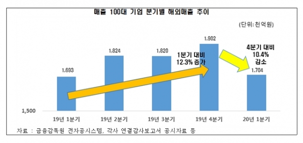 전경련 자료.