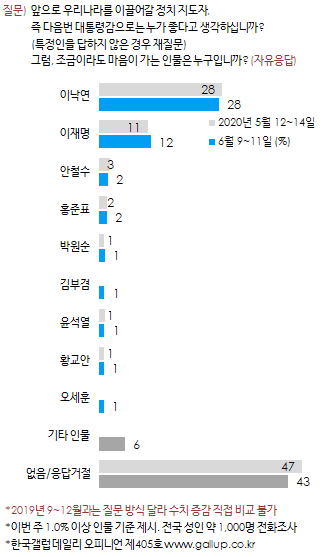 한국갤럽 자료.