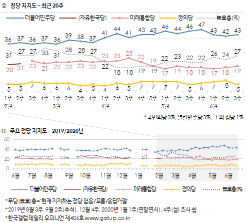 한국갤럽 자료.