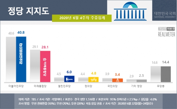 리얼미터 자료.
