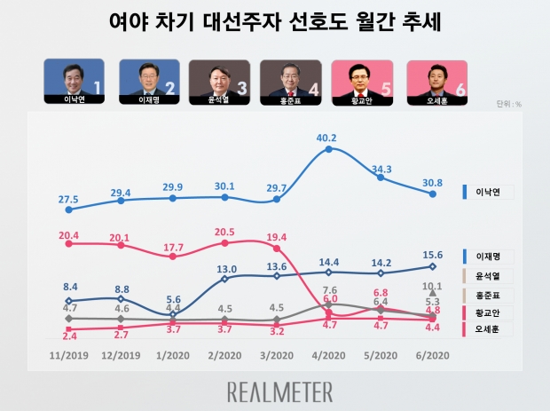 리얼미터 자료.