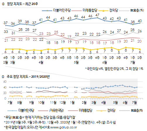 한국갤럽 자료.