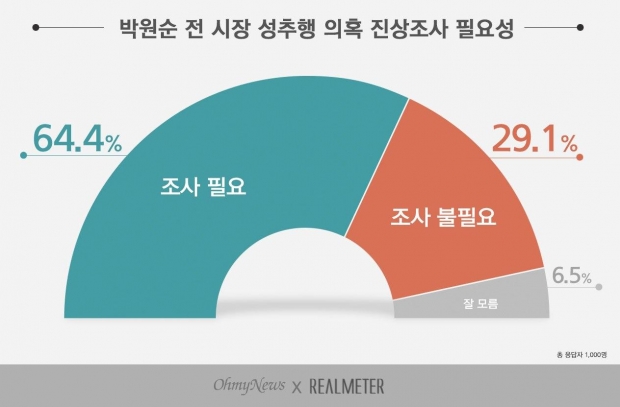 리얼미터 자료.