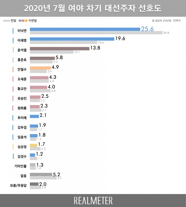 리얼미터 자료.