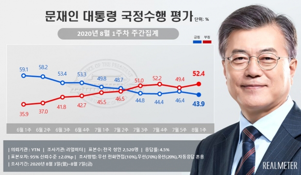 리얼미터 자료.