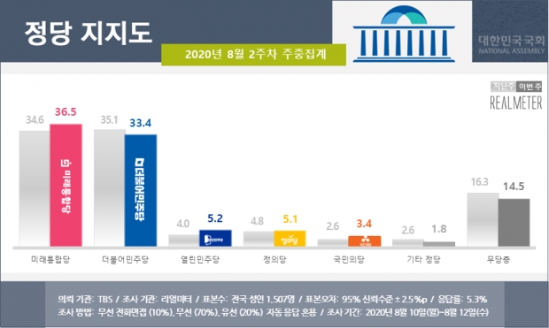 리얼미터 자료.