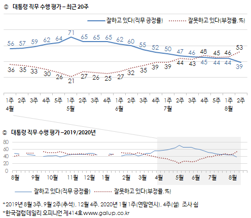 한국갤럽 자료.
