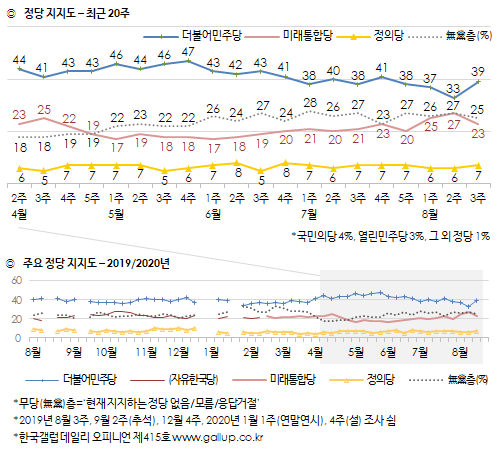 한국갤럽 자료.