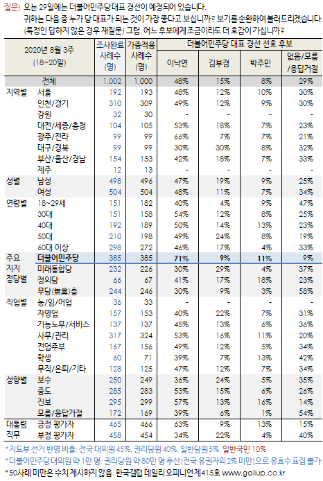 한국갤럽 자료.